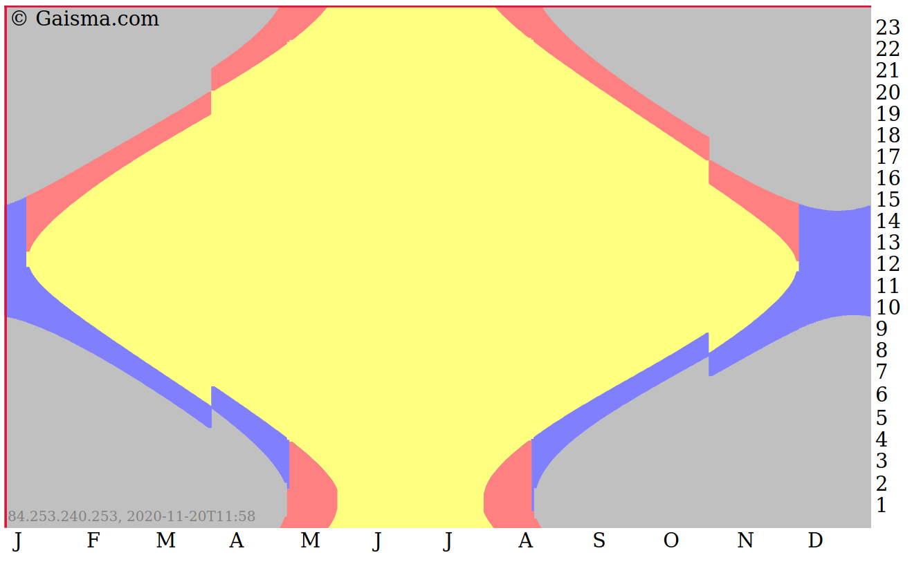 Sonnendiagramm Lappland